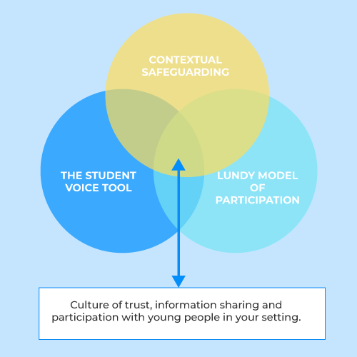 The Student Voice and the Implementation of the Lundy Model of Participation