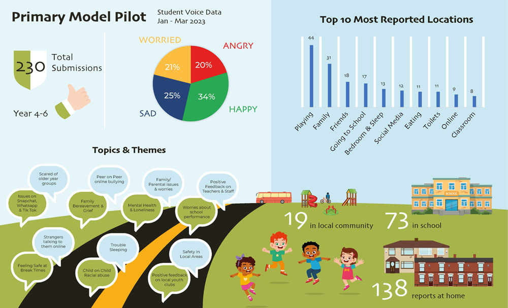 The Student Voice: Primary pilot data
